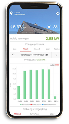 Zonnepanelen statistieken